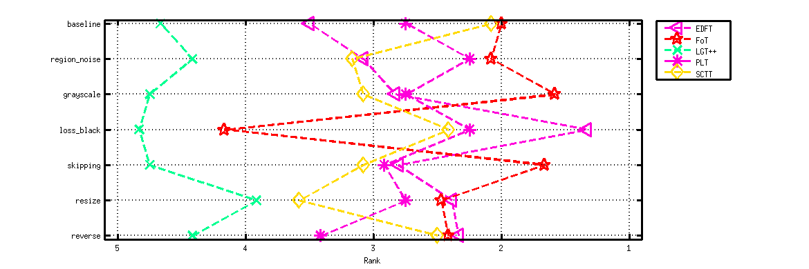 Ranking permutations for accuracy rank