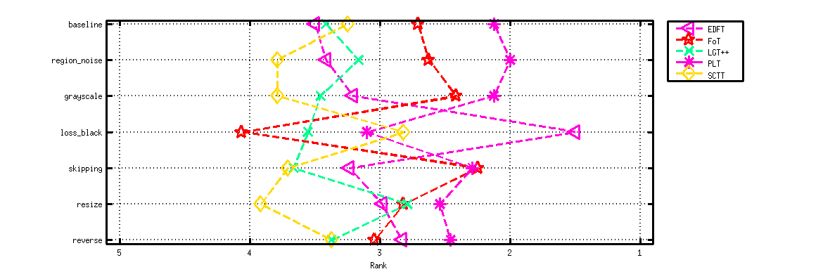 Ranking permutations for combined rank