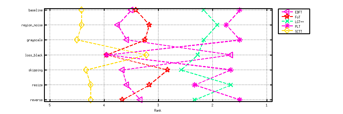 Ranking permutations for robustness rank