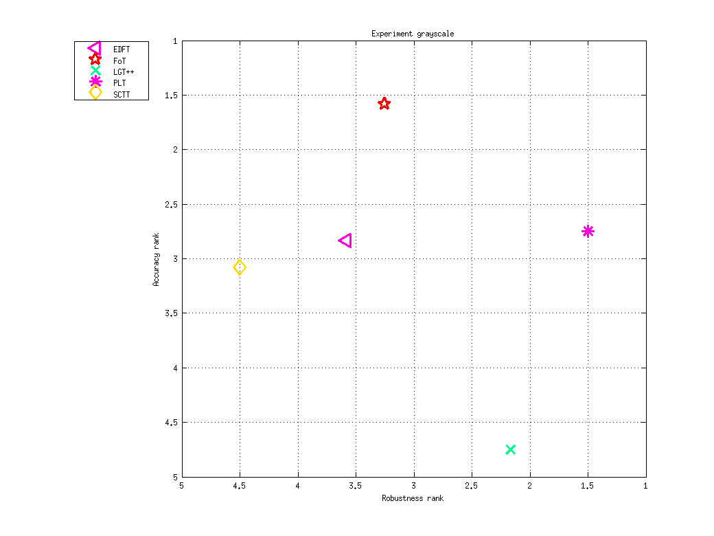 Ranking AR-plot for grayscale