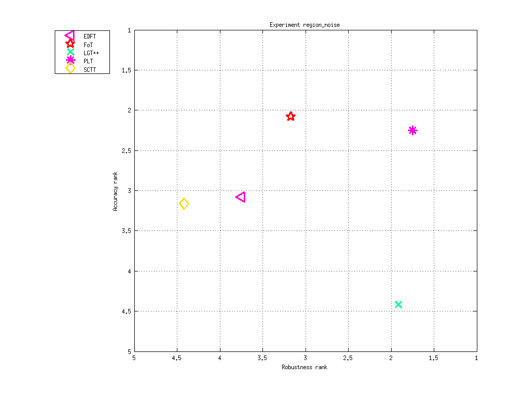 Ranking AR-plot for region_noise