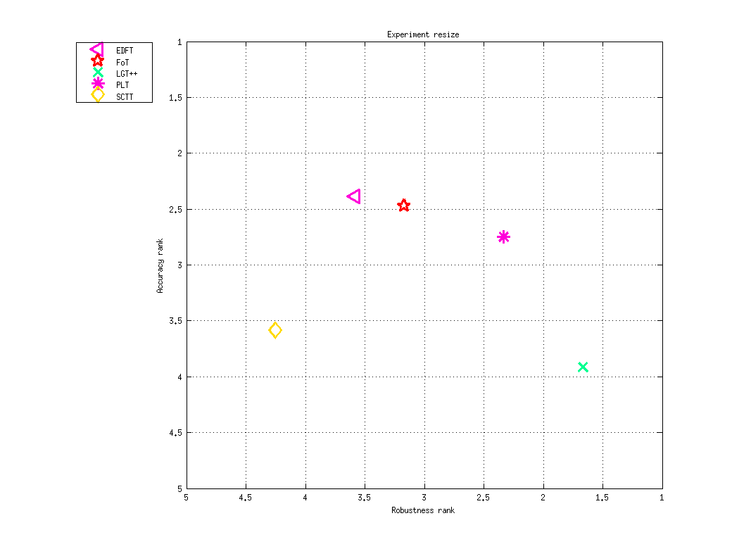 Ranking AR-plot for resize