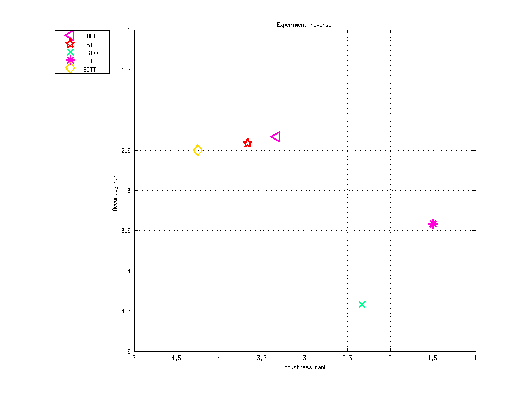 Ranking AR-plot for reverse