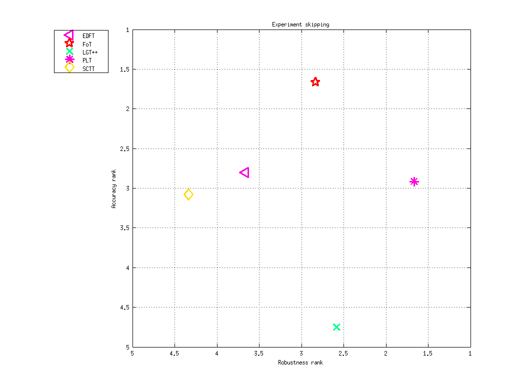 Ranking AR-plot for skipping