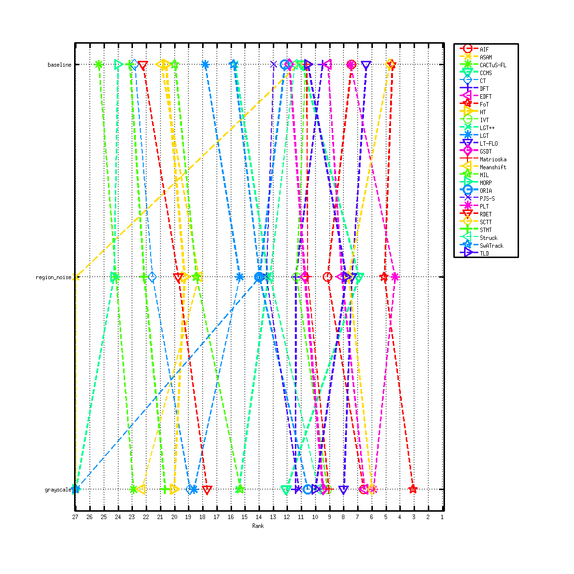 Ranking permutations for accuracy rank