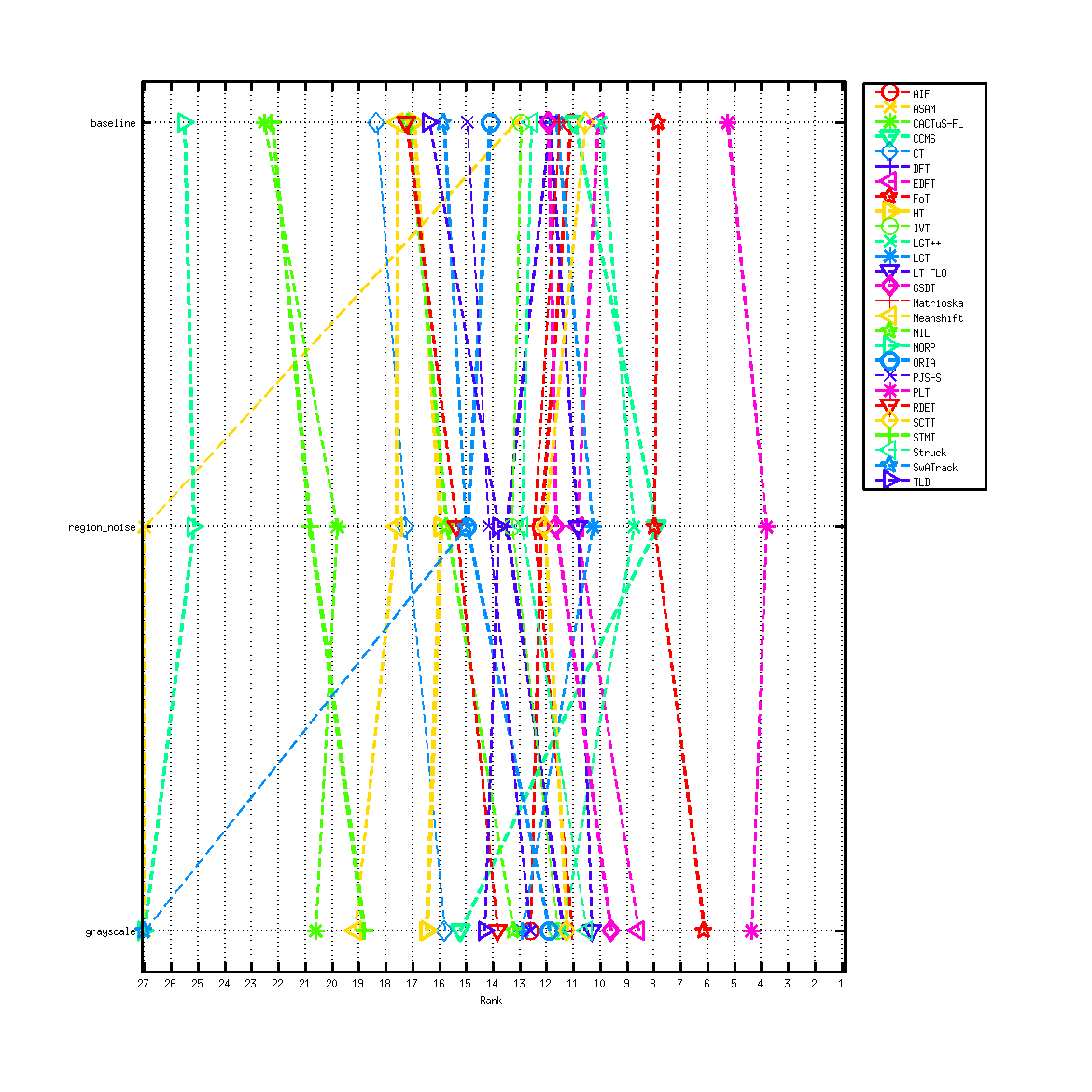 Ranking permutations for combined rank