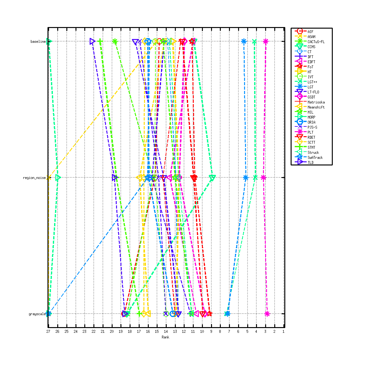 Ranking permutations for robustness rank