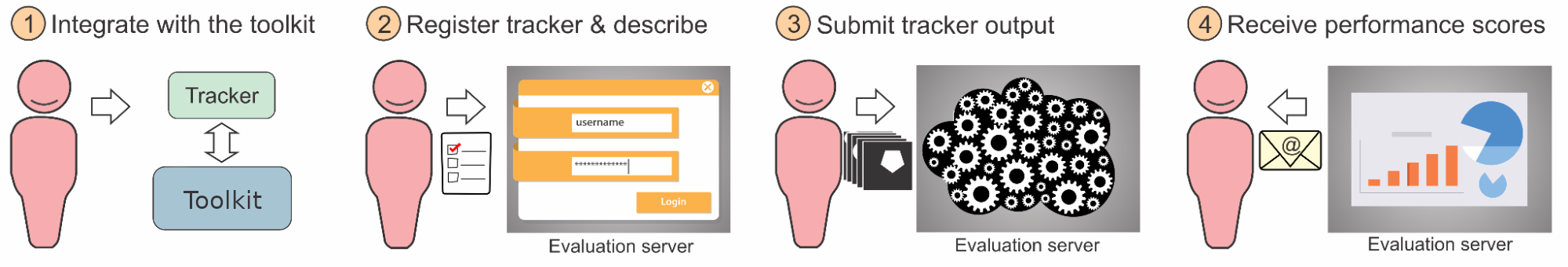 Participation steps